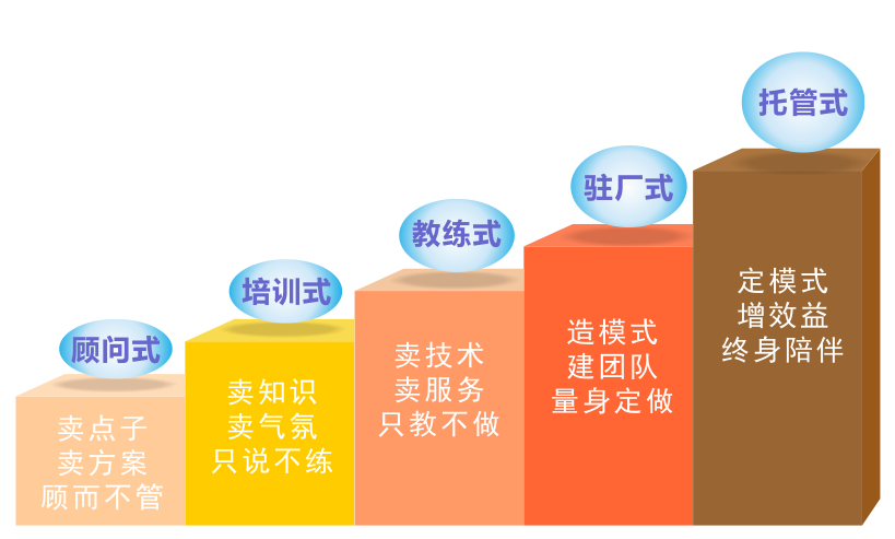 五代企業(yè)管理咨詢(xún)模式
