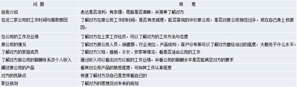 【營銷管理】營銷團隊管理之如何閱人？