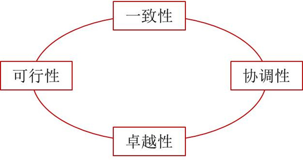 如何評(píng)價(jià)企業(yè)戰(zhàn)略？企業(yè)戰(zhàn)略評(píng)價(jià)標(biāo)準(zhǔn)！
