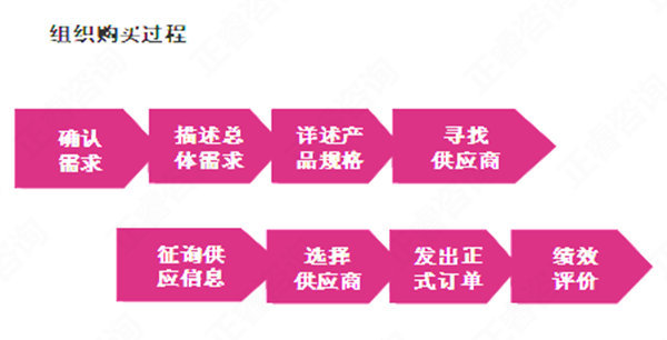 【營(yíng)銷(xiāo)管理】消費(fèi)者購(gòu)買(mǎi)行為分析