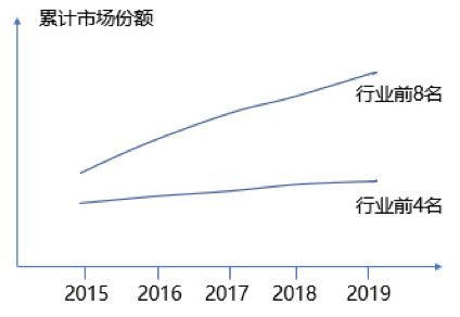 如何根據(jù)行業(yè)集中度分析競爭環(huán)境的變化？