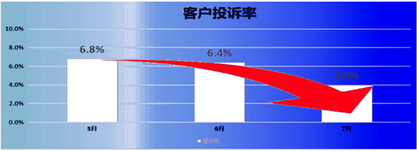 客訴率：6.8% → 2.8%，降低了59%