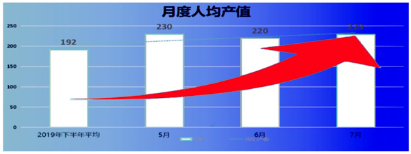 人均產(chǎn)值：192 → 229，提升了19%
