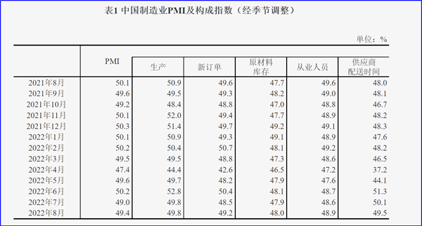 8月制造業(yè)PMI再陷萎縮，今年GDP增長目標可能落空