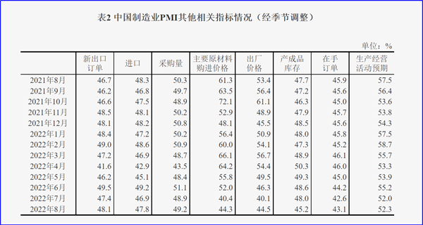 8月制造業(yè)PMI再陷萎縮，今年GDP增長目標可能落空
