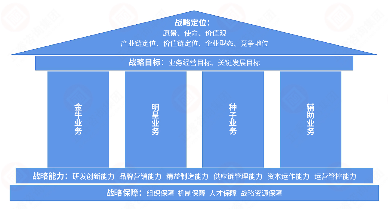 企業(yè)發(fā)展戰(zhàn)略模型圖 企業(yè)發(fā)展戰(zhàn)略模型圖