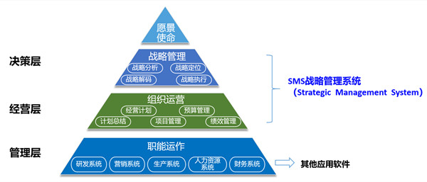 SMS戰(zhàn)略管理系統(tǒng)：開(kāi)啟企業(yè)數(shù)智化戰(zhàn)略新征程！