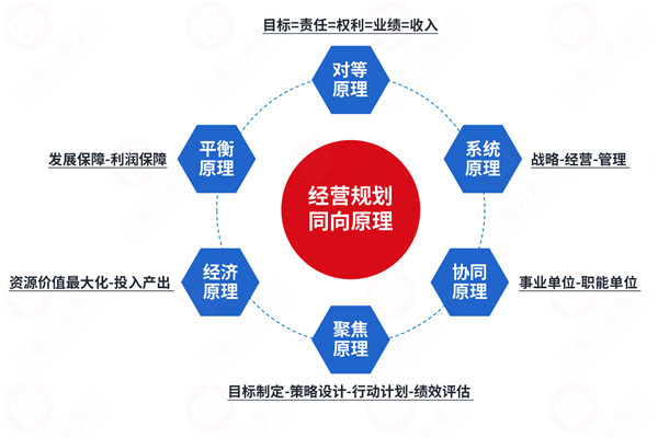 年度經(jīng)營計(jì)劃咨詢公司推薦，如何讓計(jì)劃適配戰(zhàn)略不脫節(jié)？